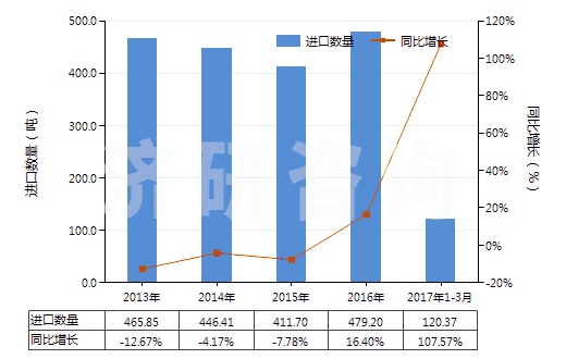 2013-2017年3月中國硫酸鋁(HS28332200)進(jìn)口量及增速統(tǒng)計